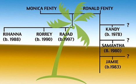 Árvore Genealógica da família Fenty